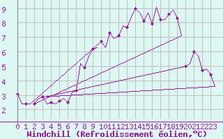 Courbe du refroidissement olien pour Buechel