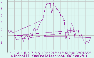Courbe du refroidissement olien pour Wittmundhaven