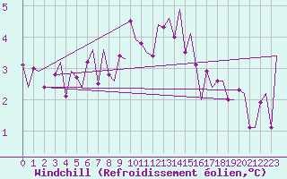 Courbe du refroidissement olien pour Amsterdam Airport Schiphol