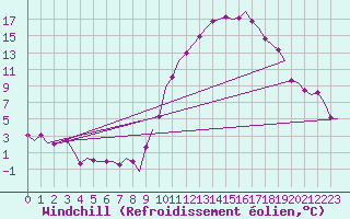 Courbe du refroidissement olien pour Avord (18)
