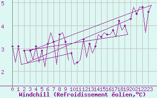 Courbe du refroidissement olien pour Euro Platform