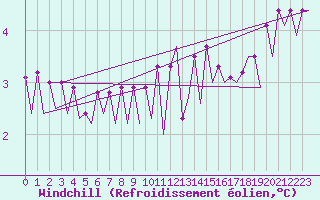 Courbe du refroidissement olien pour Platform K13-A