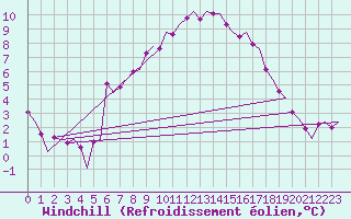 Courbe du refroidissement olien pour Groningen Airport Eelde