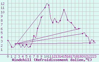 Courbe du refroidissement olien pour Mosjoen Kjaerstad