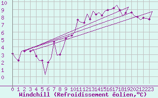 Courbe du refroidissement olien pour Bueckeburg