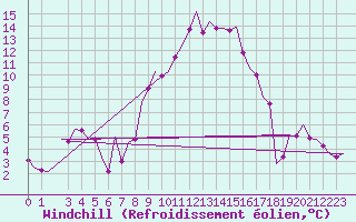 Courbe du refroidissement olien pour Stuttgart-Echterdingen