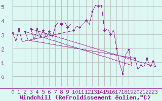 Courbe du refroidissement olien pour Le Goeree