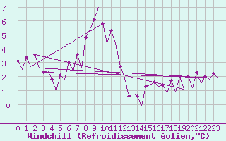 Courbe du refroidissement olien pour Platform K14-fa-1c Sea