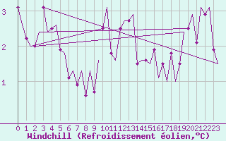 Courbe du refroidissement olien pour Wien / Schwechat-Flughafen