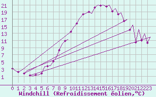 Courbe du refroidissement olien pour Lelystad