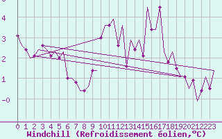 Courbe du refroidissement olien pour Volkel