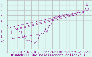 Courbe du refroidissement olien pour Platforme D15-fa-1 Sea