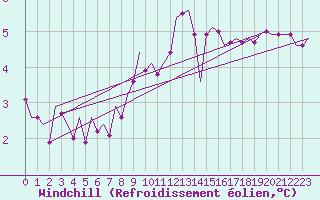 Courbe du refroidissement olien pour Nordholz