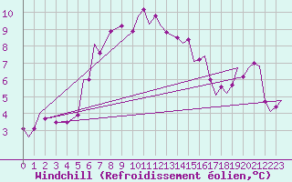 Courbe du refroidissement olien pour Akrotiri