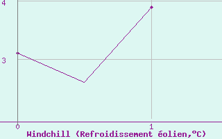 Courbe du refroidissement olien pour Keflavikurflugvollur