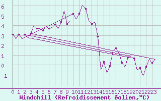 Courbe du refroidissement olien pour Vlieland