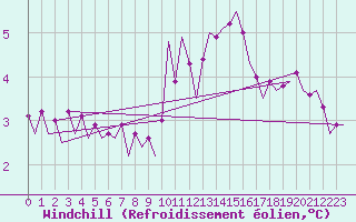 Courbe du refroidissement olien pour Vlieland