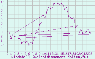 Courbe du refroidissement olien pour Maastricht / Zuid Limburg (PB)