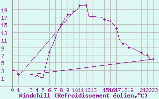 Courbe du refroidissement olien pour Kalamata Airport