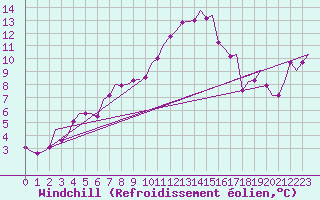 Courbe du refroidissement olien pour Hohn