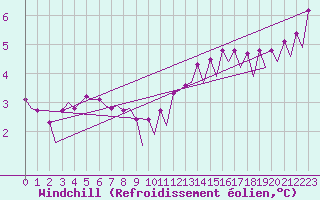 Courbe du refroidissement olien pour Platform P11-b Sea
