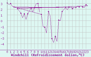 Courbe du refroidissement olien pour Platform J6-a Sea
