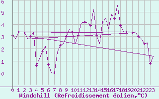 Courbe du refroidissement olien pour Holzdorf