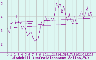 Courbe du refroidissement olien pour Tirstrup