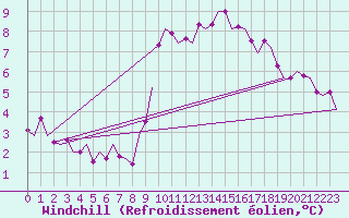 Courbe du refroidissement olien pour Eindhoven (PB)