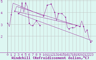 Courbe du refroidissement olien pour Vamdrup