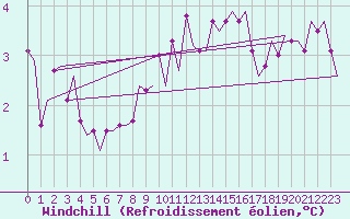 Courbe du refroidissement olien pour Vlissingen