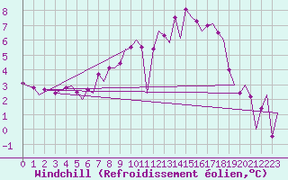 Courbe du refroidissement olien pour Luebeck-Blankensee