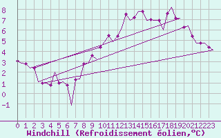 Courbe du refroidissement olien pour Barcelona / Aeropuerto