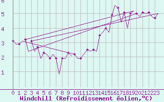 Courbe du refroidissement olien pour Platform K14-fa-1c Sea