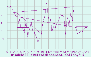 Courbe du refroidissement olien pour Stornoway