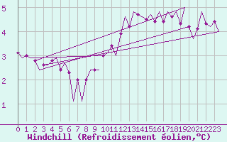 Courbe du refroidissement olien pour Tiree