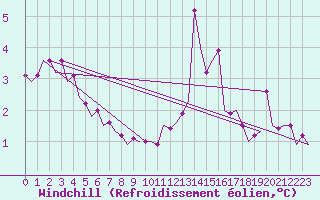 Courbe du refroidissement olien pour Platforme D15-fa-1 Sea