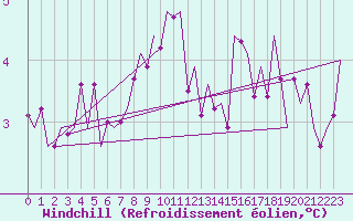 Courbe du refroidissement olien pour Nordholz