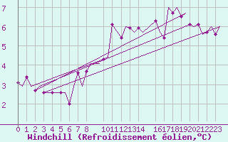 Courbe du refroidissement olien pour Beauvechain (Be)