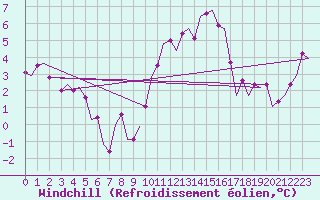 Courbe du refroidissement olien pour Oostende (Be)