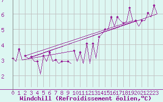 Courbe du refroidissement olien pour Platform P11-b Sea