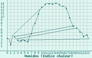 Courbe de l'humidex pour Wittmundhaven