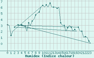 Courbe de l'humidex pour Lodz