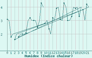 Courbe de l'humidex pour Svalbard Lufthavn