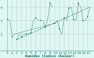 Courbe de l'humidex pour Svalbard Lufthavn