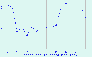 Courbe de tempratures pour Svalbard Lufthavn