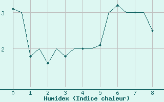 Courbe de l'humidex pour Svalbard Lufthavn