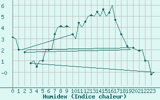 Courbe de l'humidex pour Skelleftea Airport