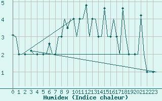 Courbe de l'humidex pour Samara