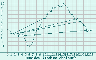 Courbe de l'humidex pour Bueckeburg